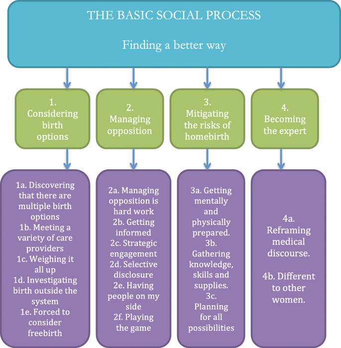 social process